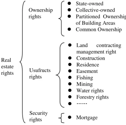 Figure 4. Real estate rights system 