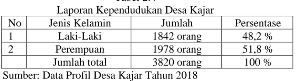 Tabel  2.3  merupakan  jumlah  penduduk  tetap  Desa  Colo  pada  tahun  2018  yang  sebelumnya  terjadi  penduduk  pendatang  dan  penduduk  pergi