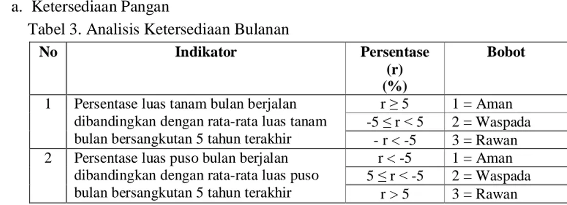 Tabel 4. Analisis Akses Pangan Bulanan