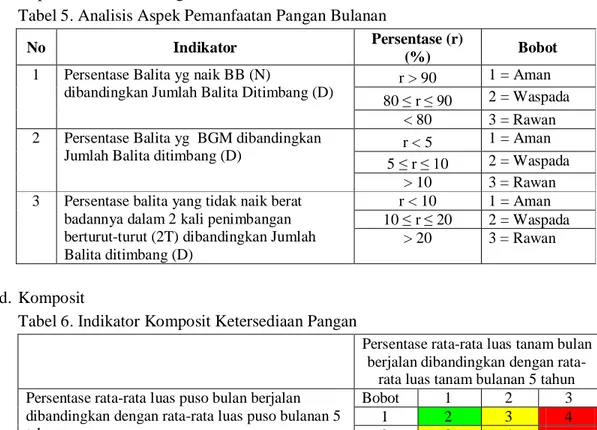 Tabel 5. Analisis Aspek Pemanfaatan Pangan Bulanan  