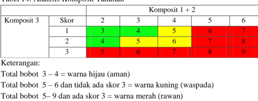 Tabel 14. Analisis Komposit Tahunan 