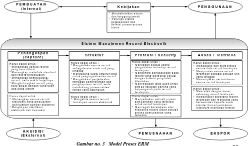 Gambar no. 3   Model Proses ERM 