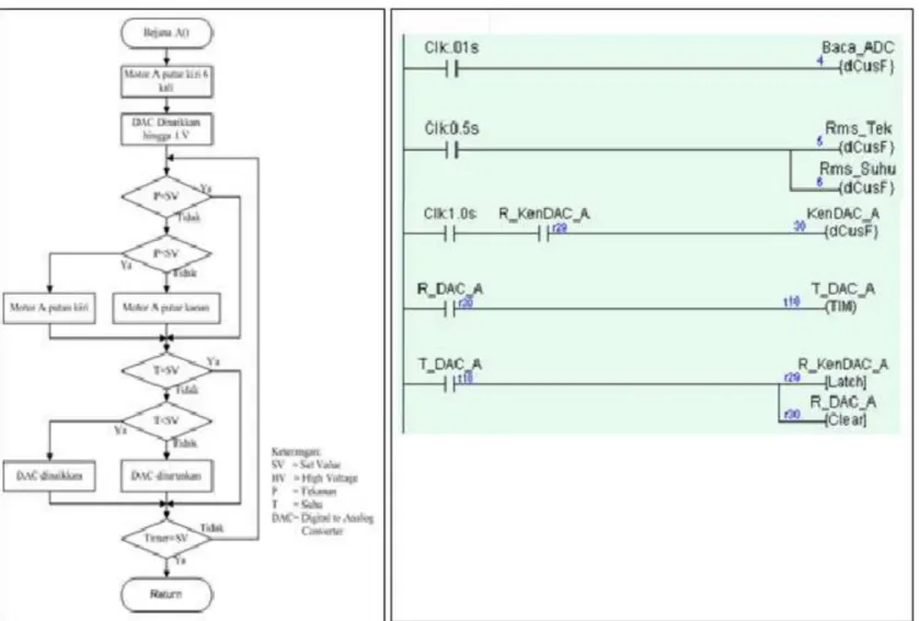 Gambar 12. Diagram alir dan ladder diagram sub-program proses nitridasi plasma pada bejana A.
