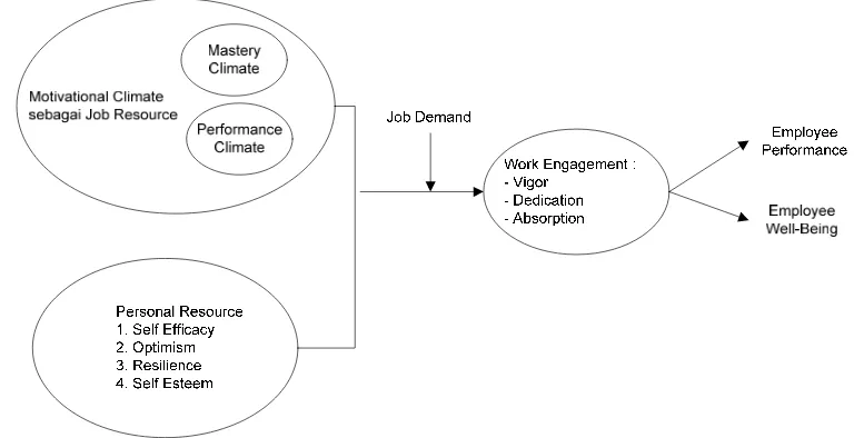 Gambar 1. Kerangka JDR Model dalam Motivational Climate 