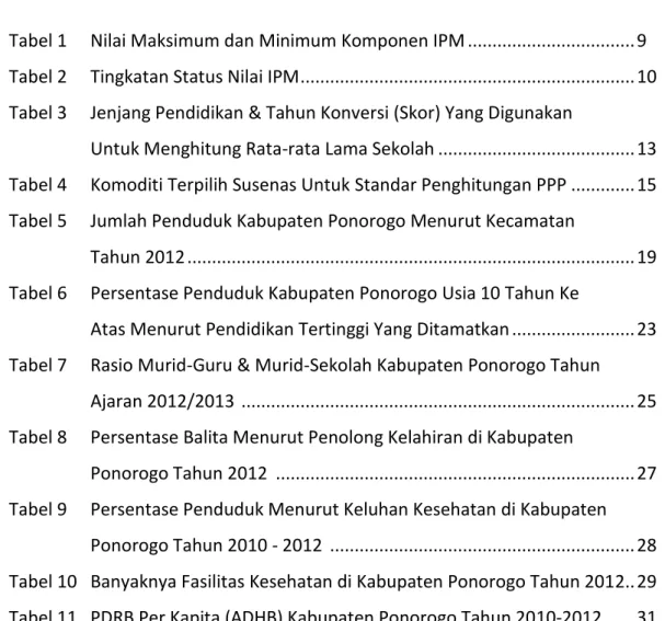 Tabel 1  Nilai Maksimum dan Minimum Komponen IPM .................................. 9  Tabel 2  Tingkatan Status Nilai IPM ...................................................................