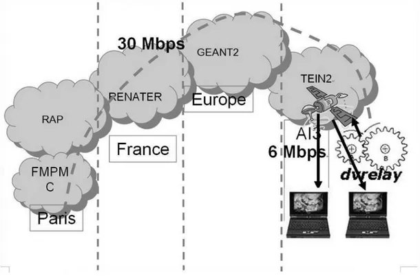 Figure 2  The research and education networks used for the ANGKOR Project where all of them except AI 3                               can accommodate DVTS at 33 Mbps