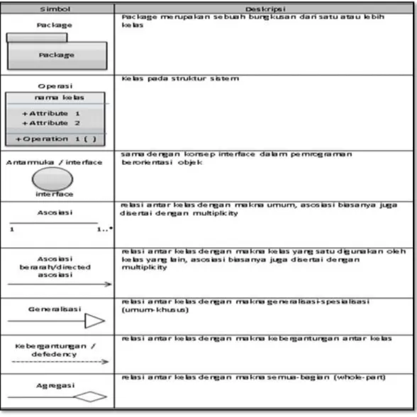 Diagram  kelas  atau  class  diagram  menggambarkan  struktur  sistem  dari  segi pendefinisian kelas-kelas  yang akan dibuat untuk membangun sistem