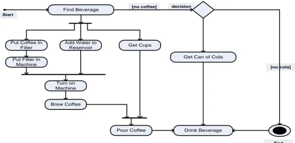 Gambar II.6.  Activify Diagram  Sumber : (Yuni Sugiarti ; 2013 : 76) 