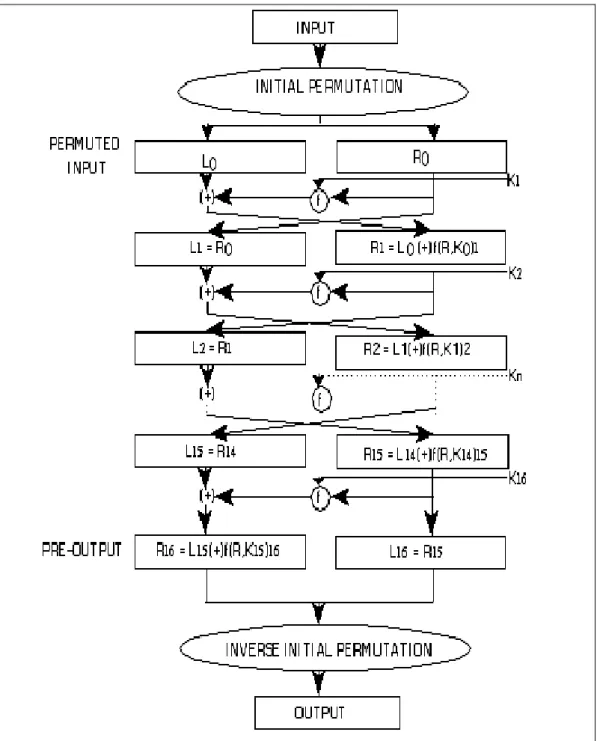 Gambar II.1.  Proses DES Encryption  Sumber : (Mandeep Singh Narula ; 2014 ; 667) 