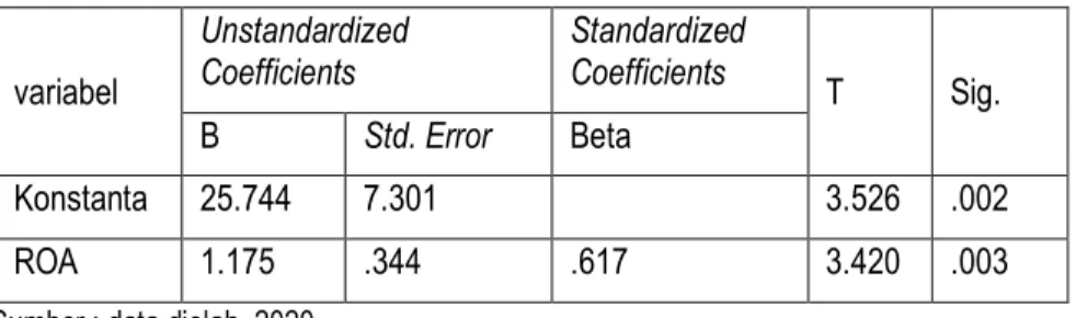 Tabel 7 . Hasil Analisis Jalur  variabel  Unstandardized Coefficients  Standardized Coefficients  T  Sig