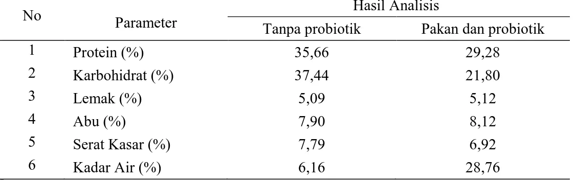 Tabel 2.  Hasil analisis proksimat pakan yang membandingkan antara pakan tanpa  penambahan dan  pakan dengan penambahan probiotik