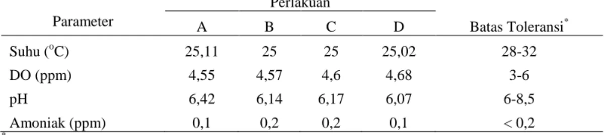 Tabel  3.  Hasil  pengamatan  parameter  kualitas  air  selama  penelitian  yang  dibandingkan  dengan  referensi