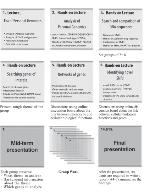 Figure 1 Outline of the Genome Analysis Workshop course in SFC.