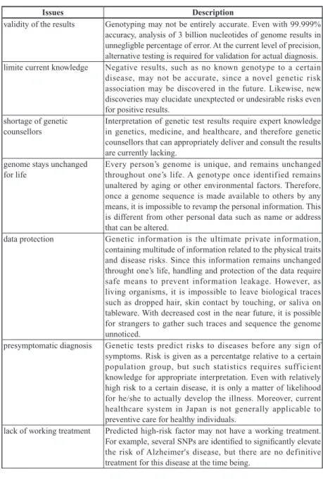 Table 1　Technical, social, political, and ethical issues surrounding personal genetic  testing