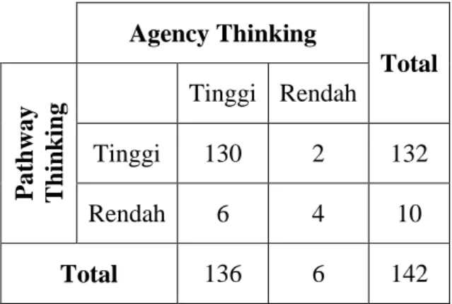 Tabel 4.12 Crosstab kategorisasi Pathway Thinking dan Agency Thinking  Agency Thinking 