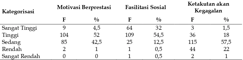 Tabel 1. Norma Hasil Kategorisasi Menurut Skor Persentil 