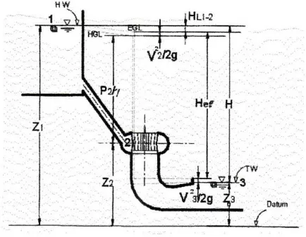 Gambar 2.6. Diagram Bernoulli Untuk Turbin Air 