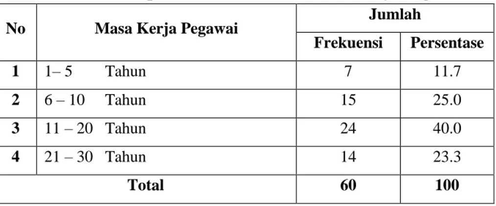 Tabel  diatas  menunjukan  komposisi  jumlah  responden  berdasarkan  pendidikan terakhir dari 60 responden