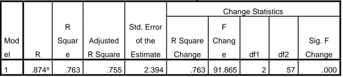 Tabel 4.34  Koefisien Determinasi  Model Summary  Mod el  R  R  Square  Adjusted  R Square  Std