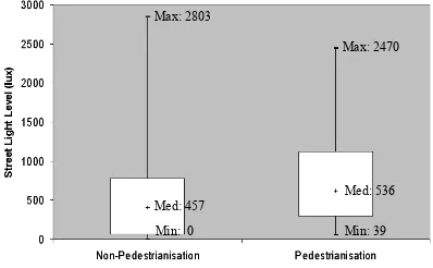 Figure 13. Statistics of SLL for the types of outdoor lightings 