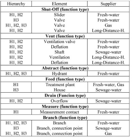 Figure 6. excerpt of functional equivalences across networks and hierarchies 