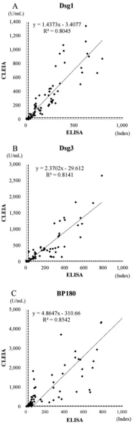 Fig. 5. Correlations between CLEIA and ELISA indices. The correlations between CLEIA and ELISA indices for Dsg1 (A), Dsg3 (B), and BP180 (C) are shown for ELISA indices up to 1000 U/mL.