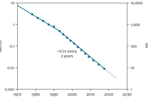 Figure 1.2: Minimum feature size scaling trend for Intel logic technologies [10]