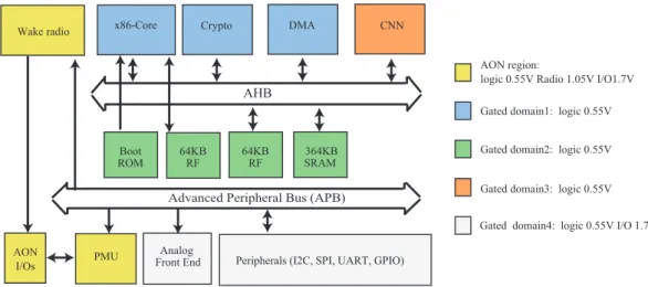 Figure 2.2: Simplified block diagram of the self-powered IoT edge from Intel