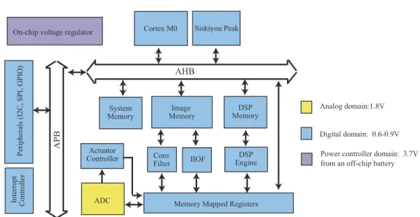 Figure 2.5: Simplified block diagram of the near threshold SoC in [37]