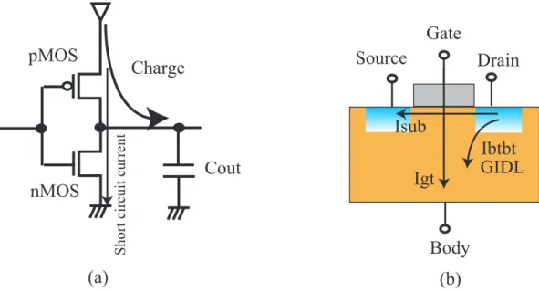 Figure 2.6: Power consumption on CMOS VLSI (a) Dynamic current (b) Leakage current