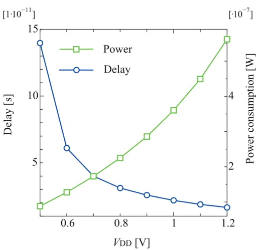 Figure 2.10: Trade-off between the power consumption and gate delay (f = 200MHz)