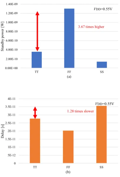 Figure 2.13: Process variation effects on a FD-SOI. The SOTB 65-nm technology is used.