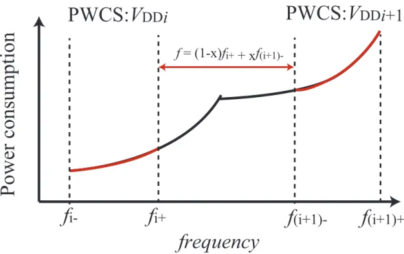 Figure 2.18: Power optimization considering the restrictions of an actual power supply source.