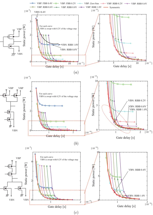 Figure 3.1: Relationship between the gate delay and static power under the various body bias voltages (V DD = 0.6V ):(a) INV (b)2NAND (c)2NOR