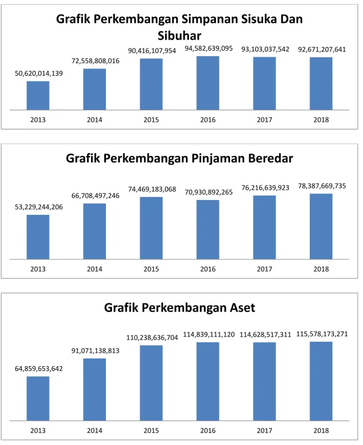 Grafik Perkembangan Simpanan Sisuka Dan  Sibuhar