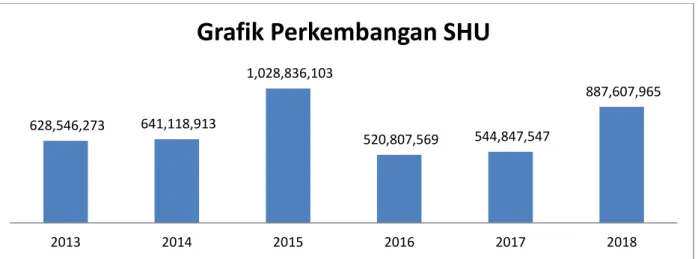Grafik Perkembangan SHU