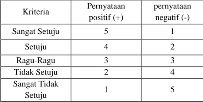 Tabel 2 Diskripsi skor jawaban dalam angket motivasi  Kriteria  Pernyataan  positif (+)  pernyataan negatif (-)  Sangat Setuju  5  1  Setuju 4  2  Ragu-Ragu 3  3  Tidak Setuju  2  4  Sangat Tidak  Setuju  1 5 
