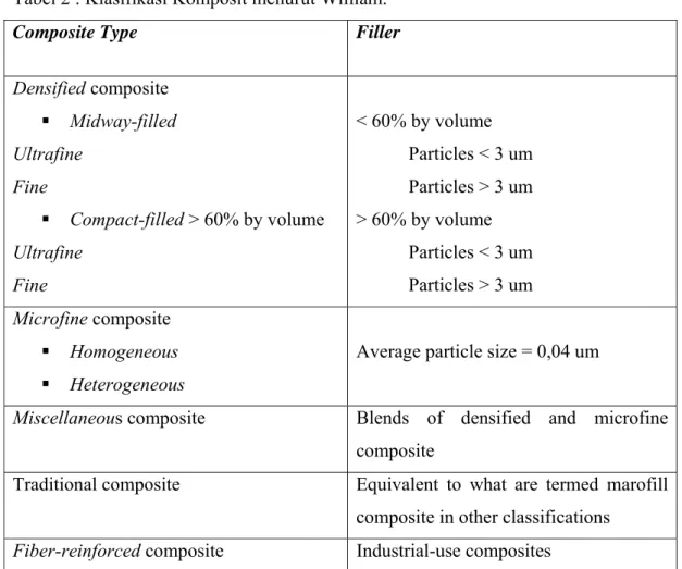Tabel 2 : Klasifikasi Komposit menurut William. 9 