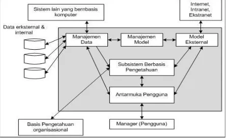Gambar. 1 Arsitektur DSS (Decisions Support System) 