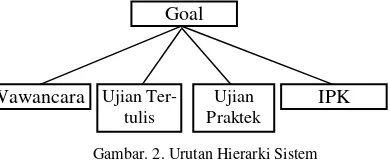 Gambar. 2. Urutan Hierarki Sistem 