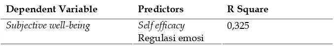 Tabel 5. Prosentase Pengaruh Self efficacy dan Regulasi Emosi terhadap Subjective well-being 
