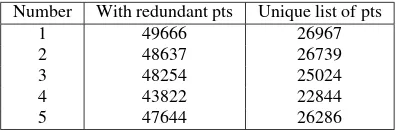 Table 2: Description of subsets. Points are called redundant ifthey have same coordinates