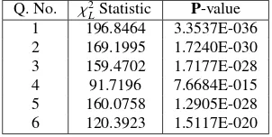 Table 6: χ2L-statistic and P-value for all the questions