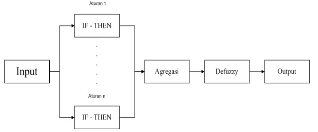 Gambar 2.6 Diagram blok sistem inferensi fuzzy  