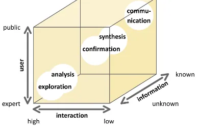 Figure 1.  The purposes of geovisualization from exploration to communication illustrated in the geovisualization cube (adapted from MacEachren & Kraak 2001) 