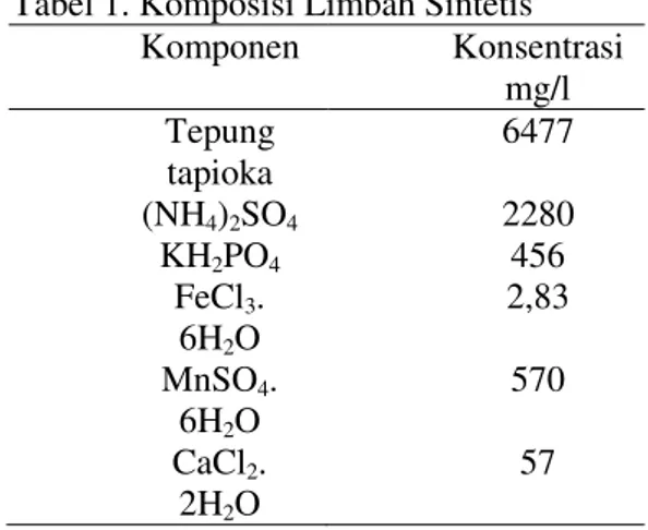 Tabel 1. Komposisi Limbah Sintetis  Komponen  Konsentrasi  mg/l  Tepung  tapioka  6477  (NH 4 ) 2 SO 4  2280  KH 2 PO 4  456  FeCl 3 