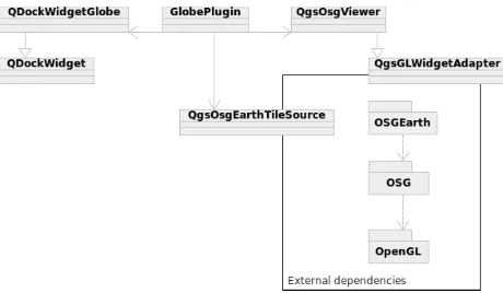 Figure 1. Globe Plug-in dependencies and high level architecture  