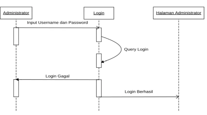 Gambar III.6. Sequence Diagram Login Administrator 