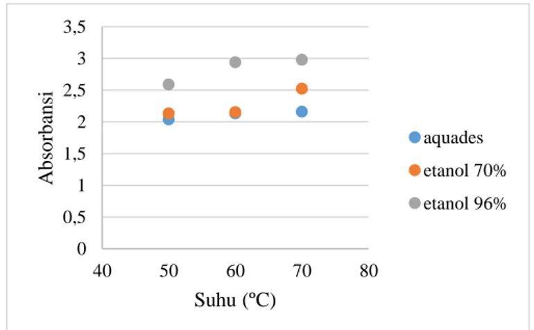 Tabel  2  menunjukkan  bahwa  semakin  tinggi  suhu  maka  zat  tanin  yang  terekstrak  semakin  banyak  sehingga  absorbansinya  juga  akan  semakin  tinggi