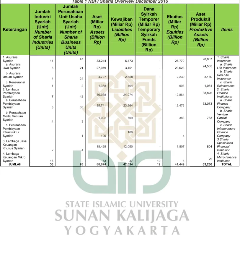 Tabel 1 Overview IKNB Syariah Desember 2016 Table 1 NBFI Sharia Overview December 2016